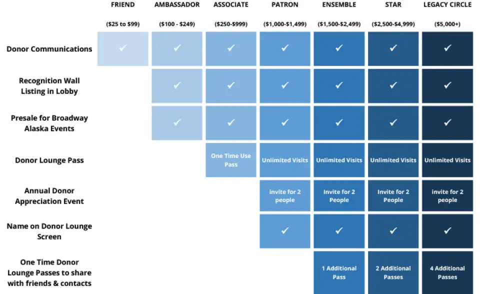 new indv benefits chart